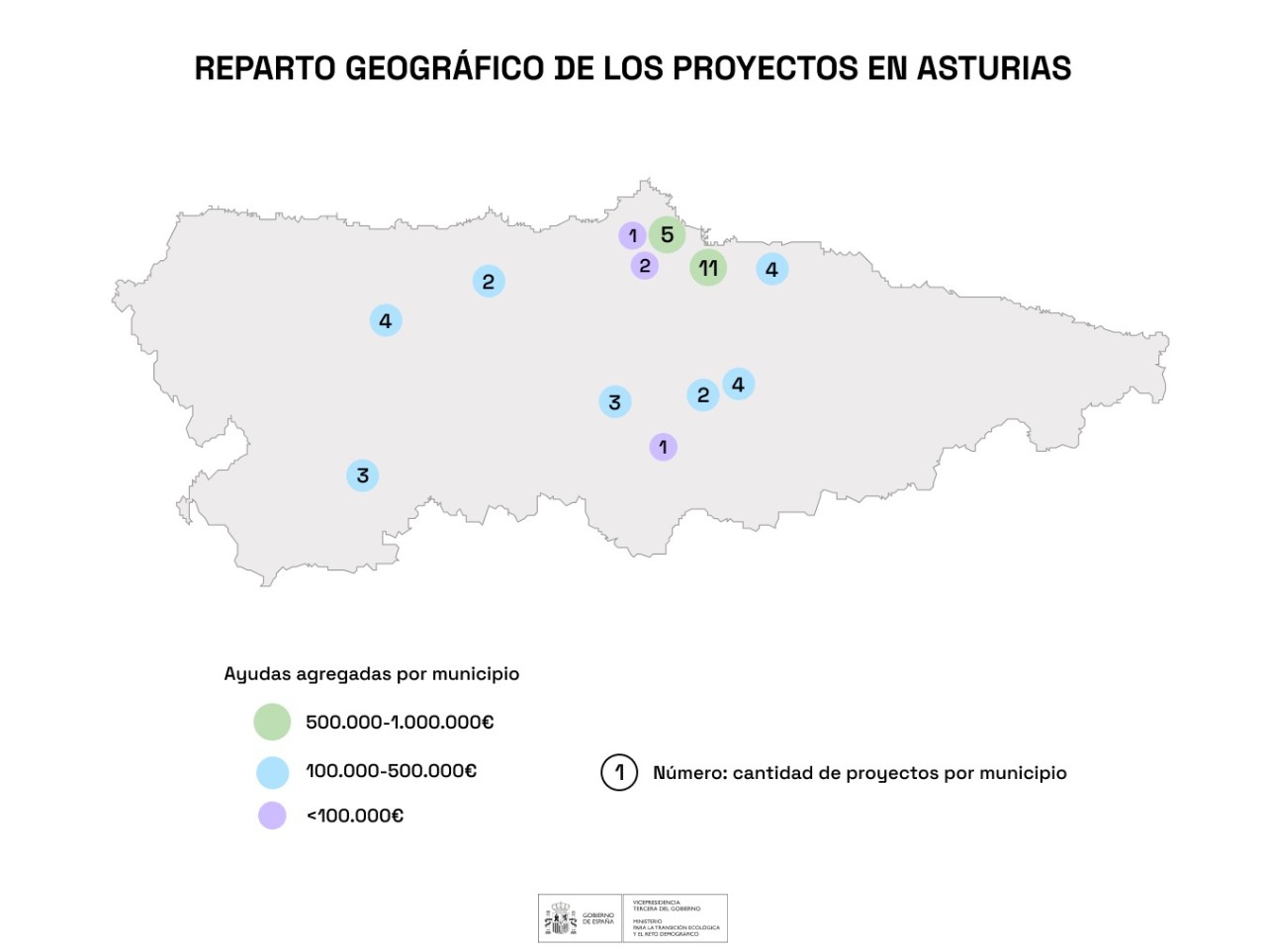 Astúries, primer beneficiari de les ajudes a petits projectes d'inversió del MITECO per a les zones de Transició Justa
