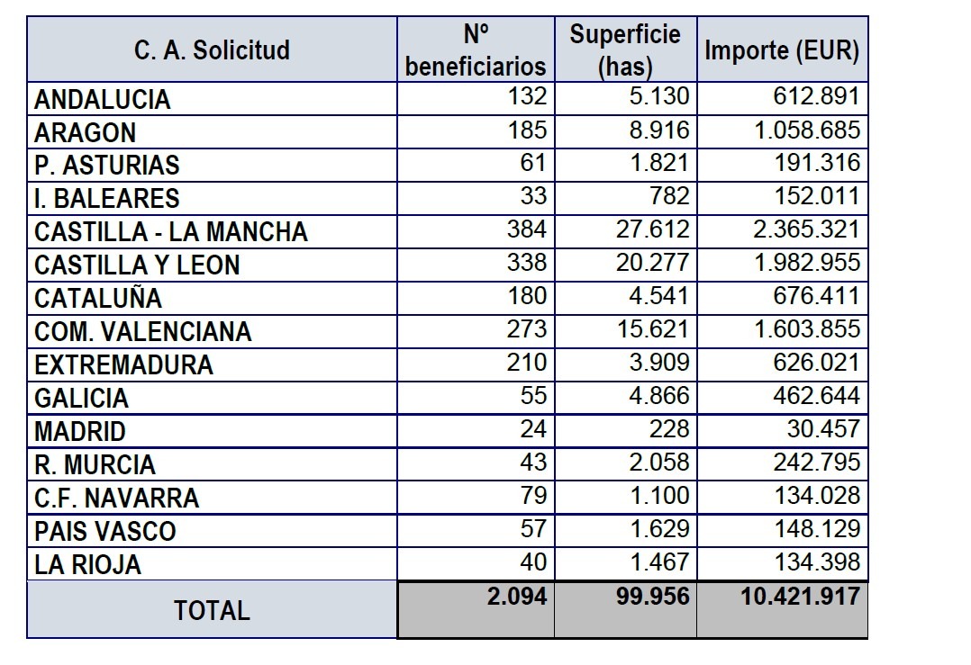 Grafico amb distribució territorial dels fons