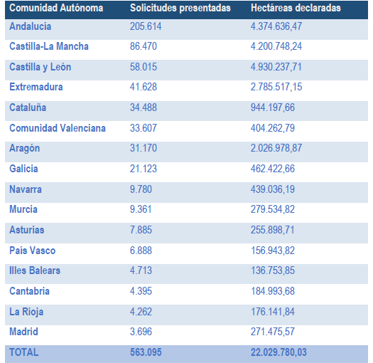 Grafico amb la distribució territorial de les sol·licituds de la PAC