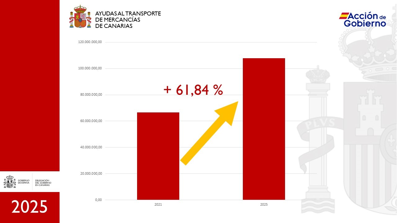 Incremento en ajudes des de 2021