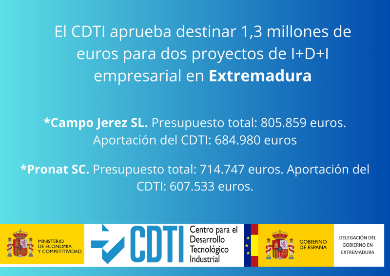 El CDTI aprueba destinar 1,3 millones de euros para dos proyectos de I+D+I empresarial en Extremadura