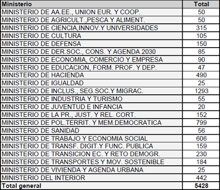 Ministerios de destinació de les 5.428 persones
