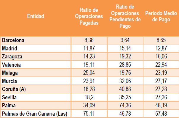 PMP de les principals ciutats espanyoles