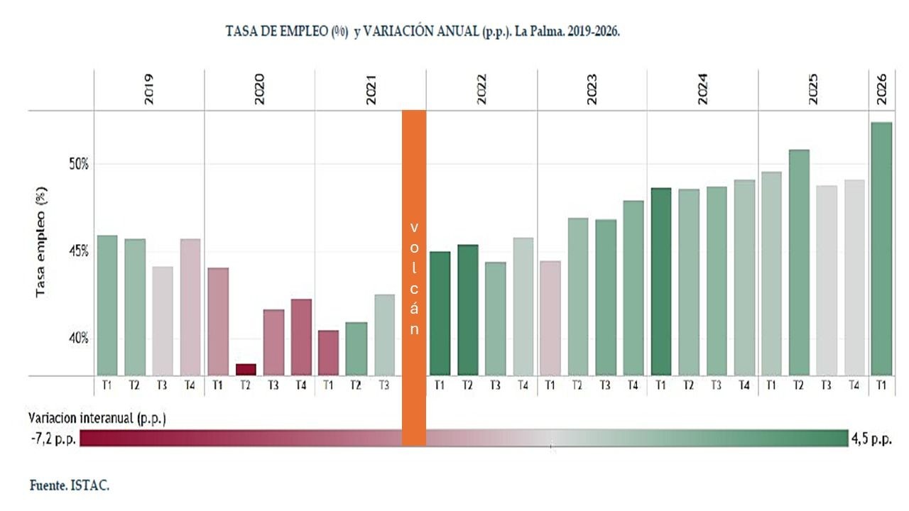 Evolución taxa d'ocupació La Palma