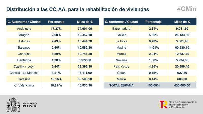 The Government allocates more than 12.4 million euros to Aragon for the rehabilitation of housing