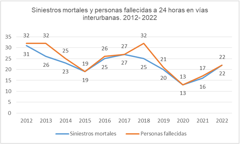 22 people died last year in Asturias in traffic accidents
