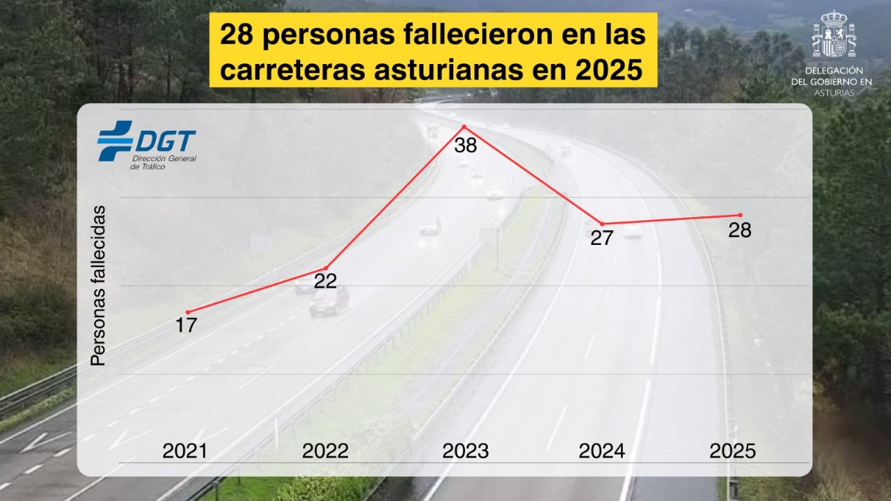 Slight increase in the number of deaths in traffic accidents