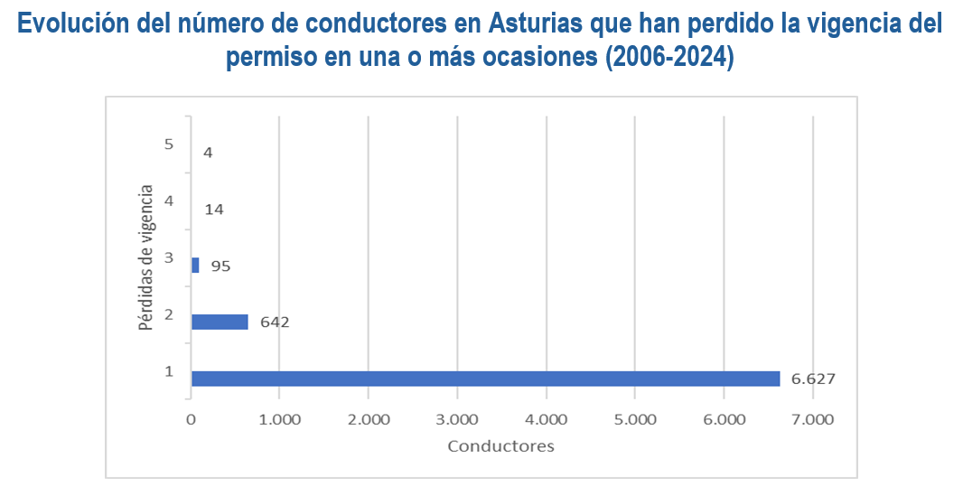 Evolution of the number of drivers in Asturias who have lost the validity of the permit on one or more occasions (2006-2024)