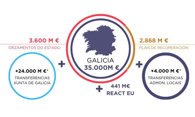 Gómez Besteiro highlights the historic record of 35 billion euros invested in recent years by the Government in Galicia to guarantee a social and fair economic recovery