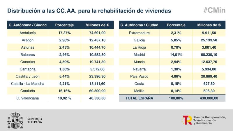 The Government allocates more than 3 million euros to La Rioja for the rehabilitation of housing