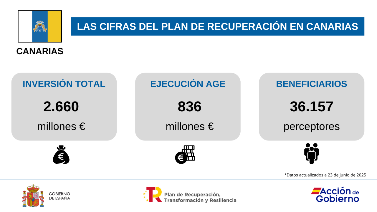 FICHAS PRTR - MAYO 2025 - Canarias PRTR Espainiako Gobernuaren Eraldaketa eta Erresilientzia Berreskuratzeko Planetik 2.660 milioi euro jaso ditu Kanariar Uharteek