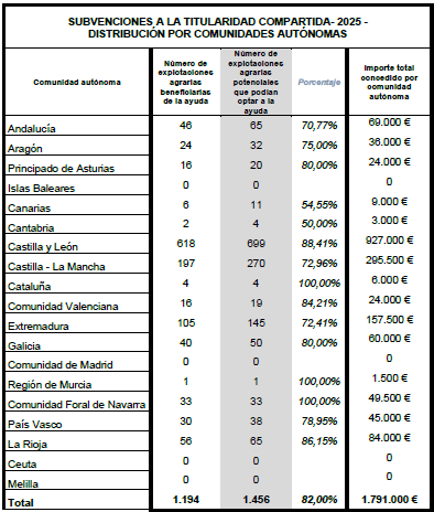 Titulartasun partekatuko laguntzen zerrenda