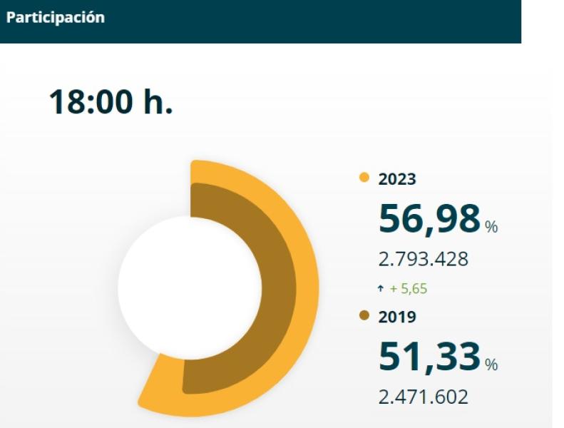 Madrilgo Erkidegoan 18:00etan izandako parte-hartzea 5,5 puntu baino gehiago hazi da, 2019ko hauteskundeekin alderatuta