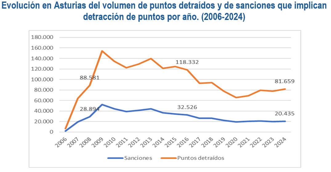 Evolución en Asturias do volume de puntos detraídos e de sancións que implican detracción de puntos por ano. (2006-2024)