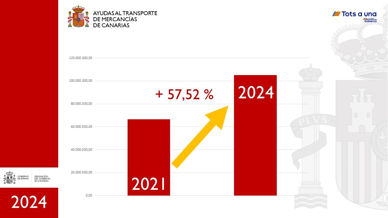 El Gobierno de España, a través de la Delegación del Gobierno, aumenta un 18,41% las ayudas al transporte de mercancías de Canarias y supera los 100 millones de euros