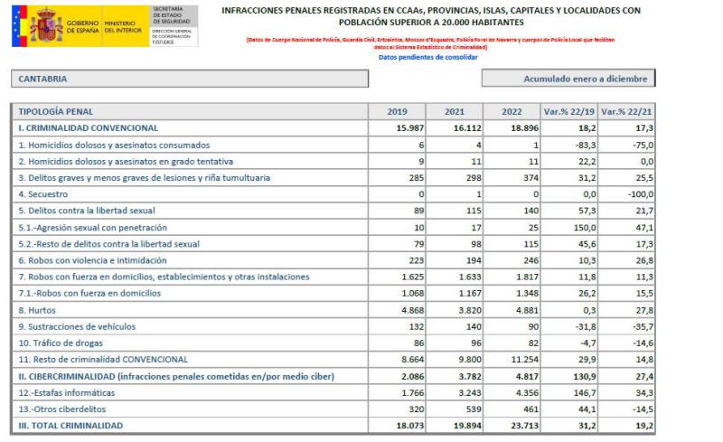Aumentan un 12,1% os delitos esclarecidos en Cantabria en 2022