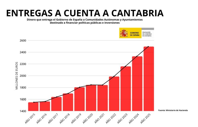 Cantabria recibe 800 millóns de euros máis desde a chegada de Pedro Sánchez á Moncloa