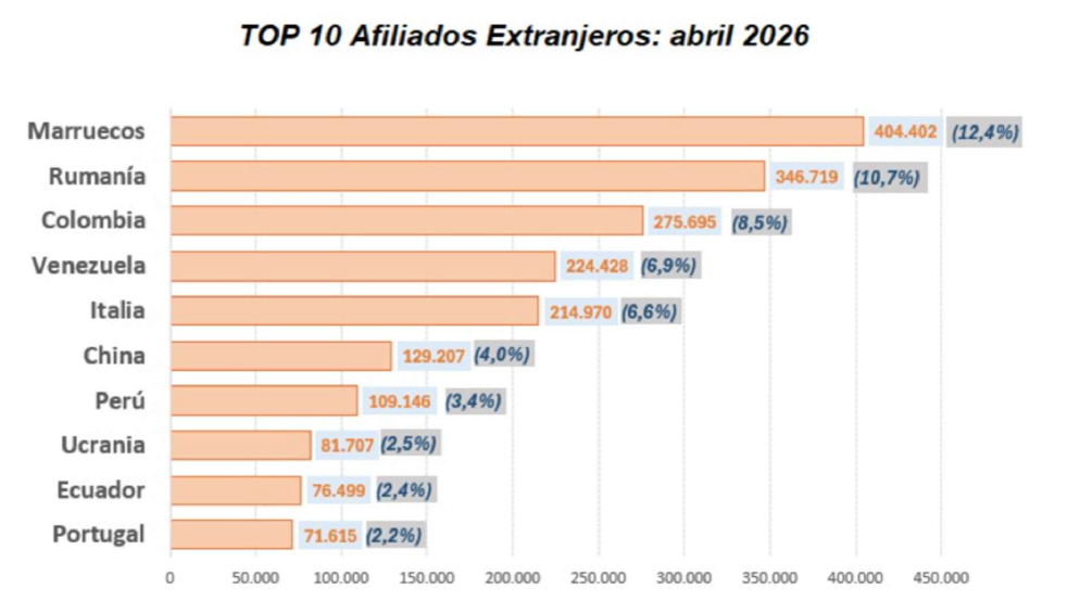Estranxeiros afiliados por nacionalidade