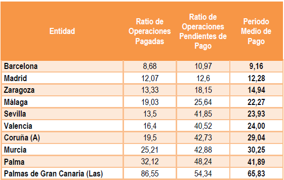 Período de Pago por parte das Comunidades Autónomas