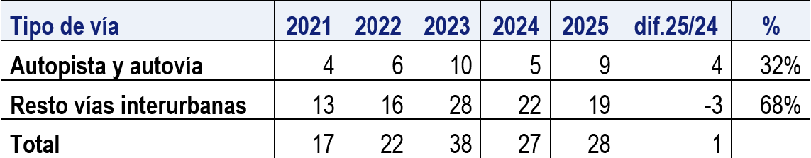 Por tipo de vía
