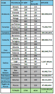 Gráfico con la distribución territorial de las ayudas