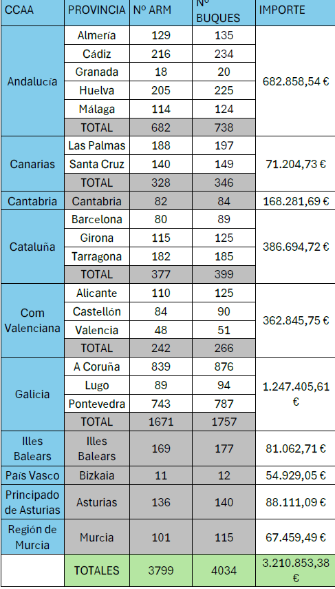 Gráfico con distribución territorial de los fondos