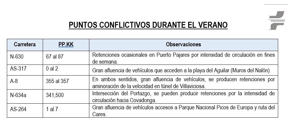 Relación de puntos conflictivos en las carreteras asturianas