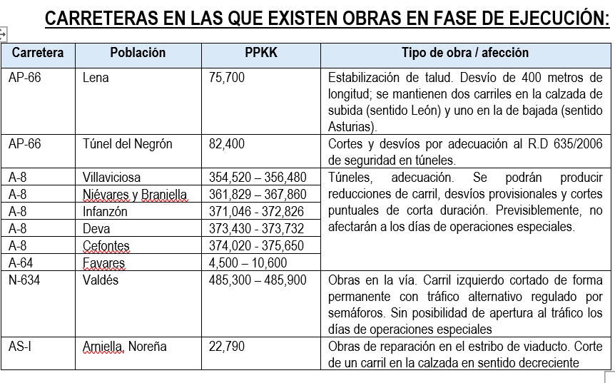 Carreteras en las que existen obras en fase de ejecución en Asturias