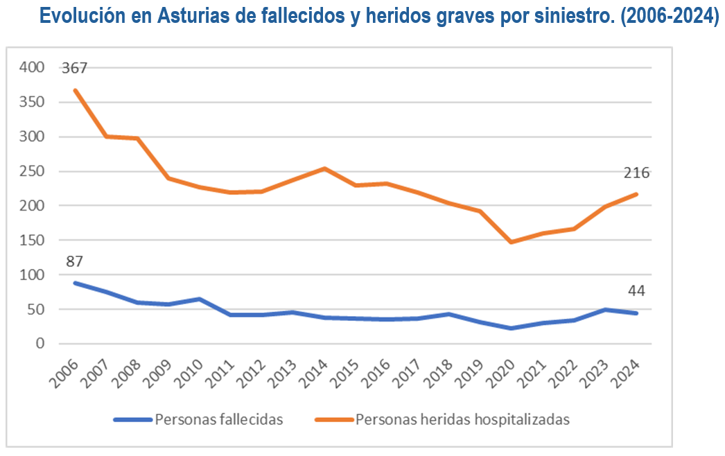 Evolución en Asturias de fallecidos y heridos graves por siniestro. (2006-2024)
