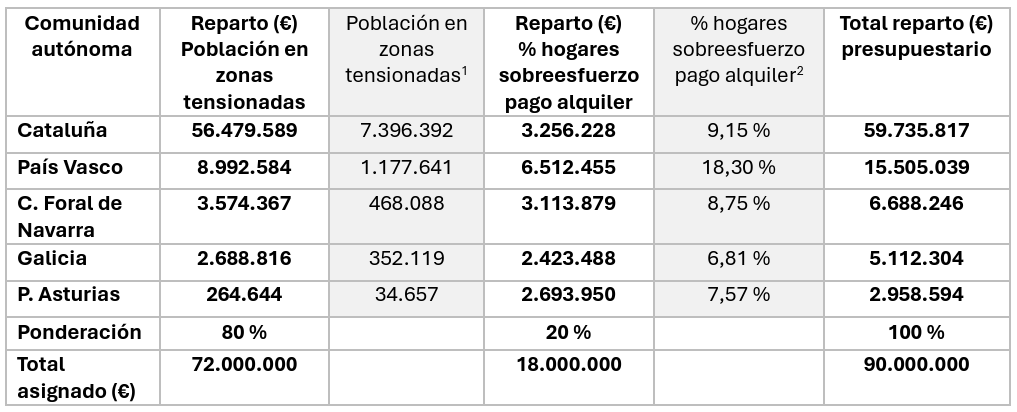 Gráfico con la distribución territorial de la Comunidades con declaraciones de zonas tensionadas y población. 