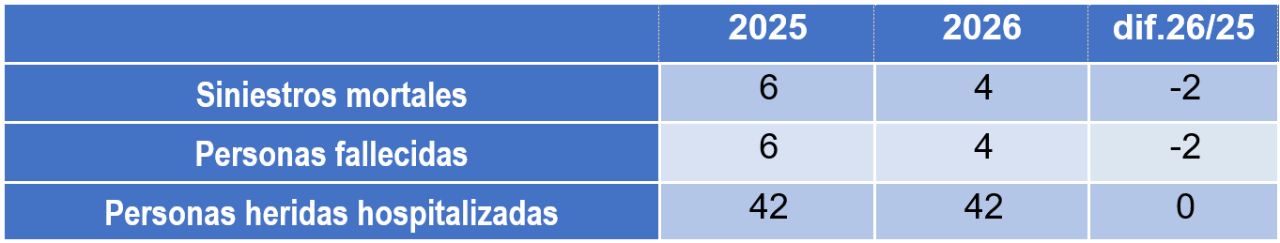 Siniestros mortales
