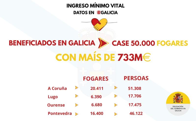 El Gobierno lleva beneficiado con el Ingreso Mínimo Vital a casi 50.000 hogares gallegos desde su aprobación, apoyándolos con más de 733 M€ El Gobierno lleva beneficiado con el Ingreso Mínimo Vital a casi 50.000 hogares gallegos desde su aprobación, apoyándolos con más de 733 M€