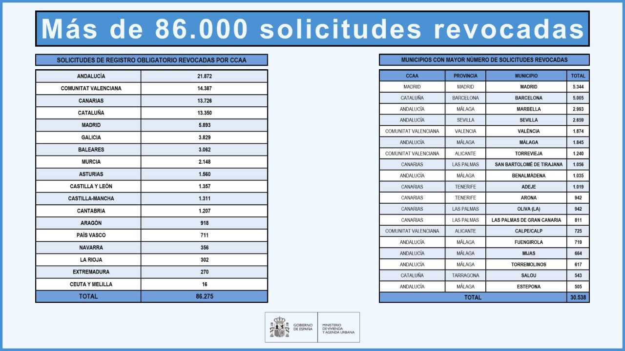 Vivienda notifica 302 pisos turísticos y de temporada ilegales de La Rioja a las plataformas digitales 