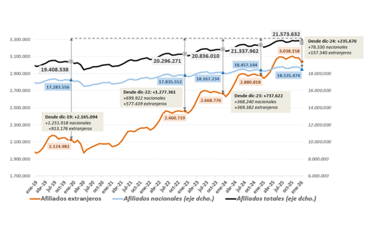 Cifras afiliados extranjeros a seguridad Social La Rioja y España enero 2026