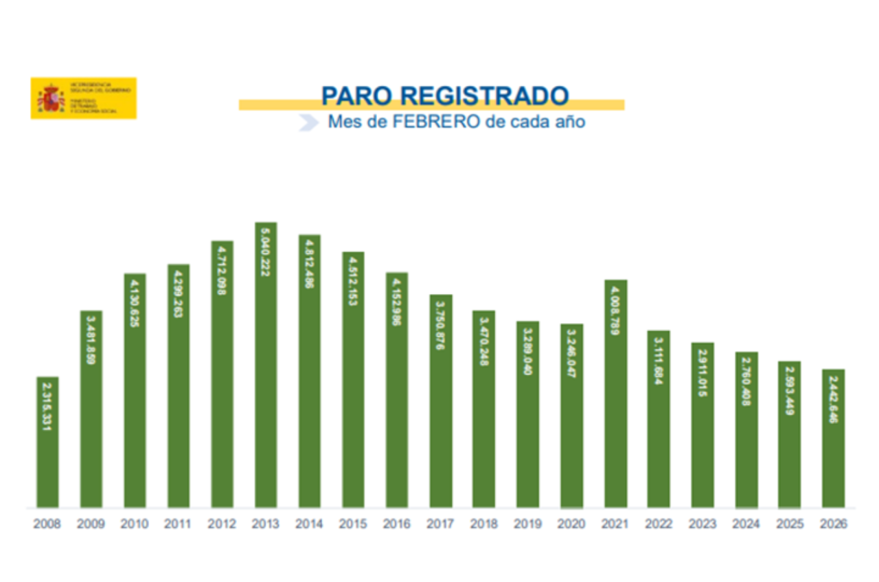Paro en España evolución hasta febrero de 2026