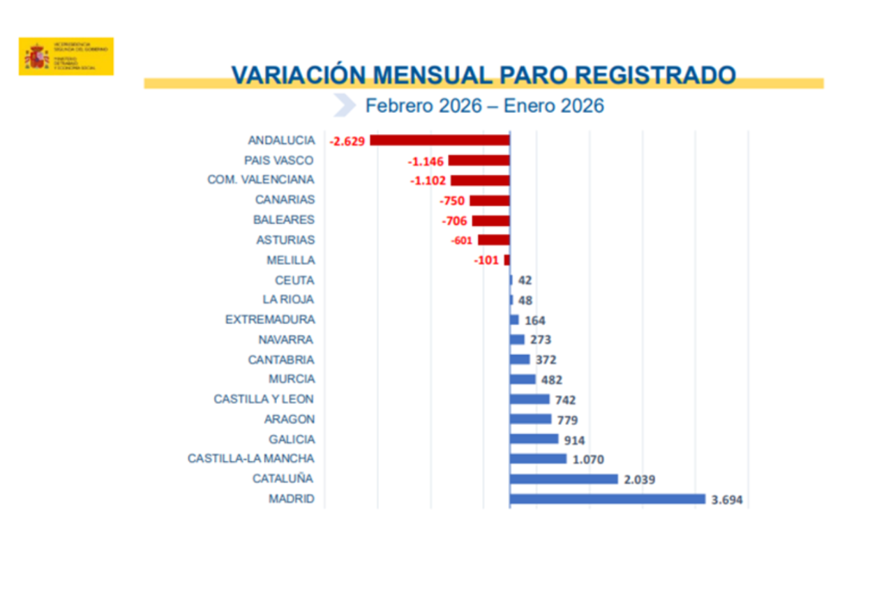 Paro registrado en febrero de 2026 por comunidades autonomas