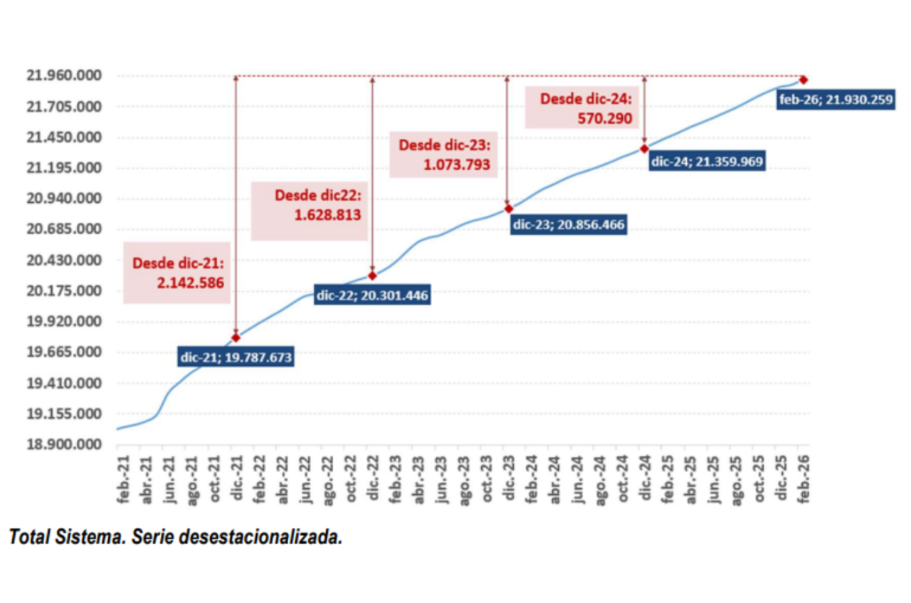 Mujeres afiliadas a la Seguridad Social hasta febrero de 2026