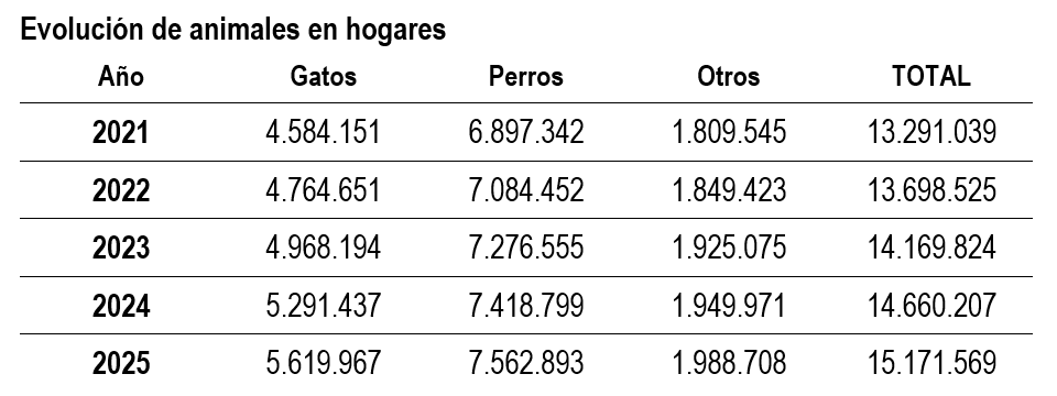 Evolución animales España