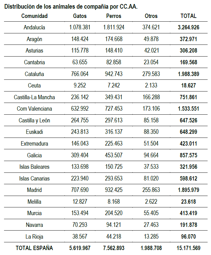 Tabla ccaa animales