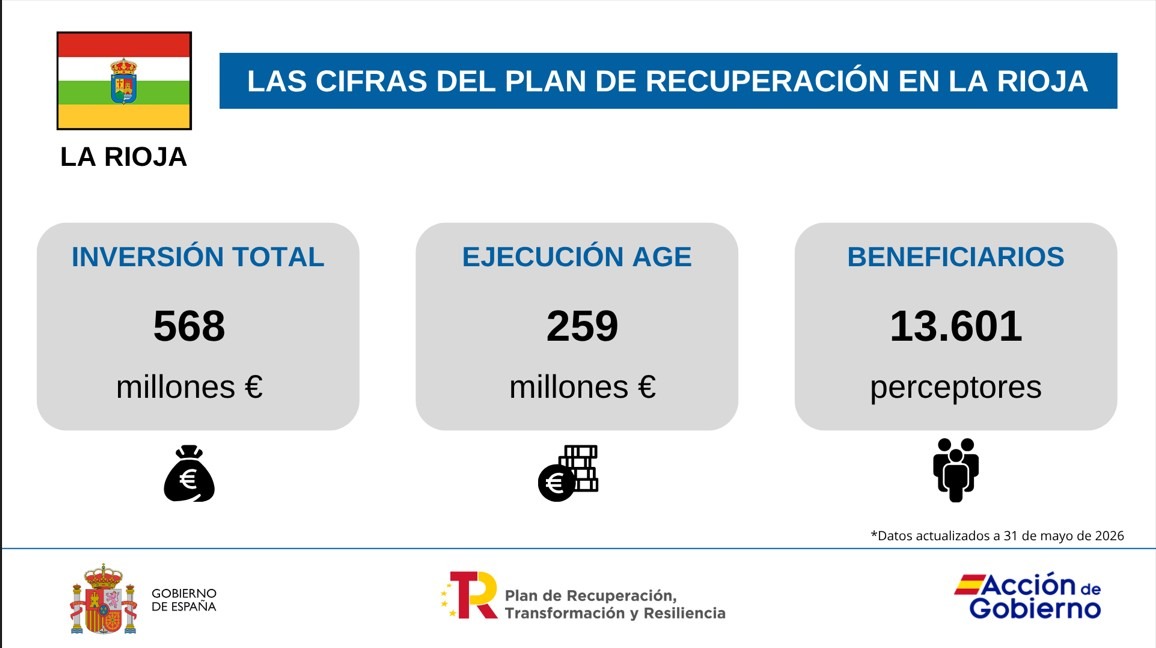 Gráfico 2 Cumpliendo con La Rioja