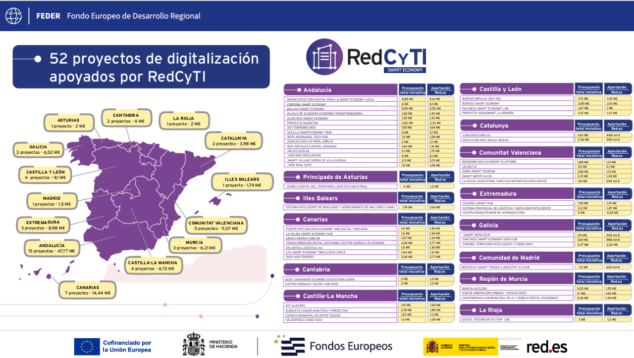 Mapa Red.es