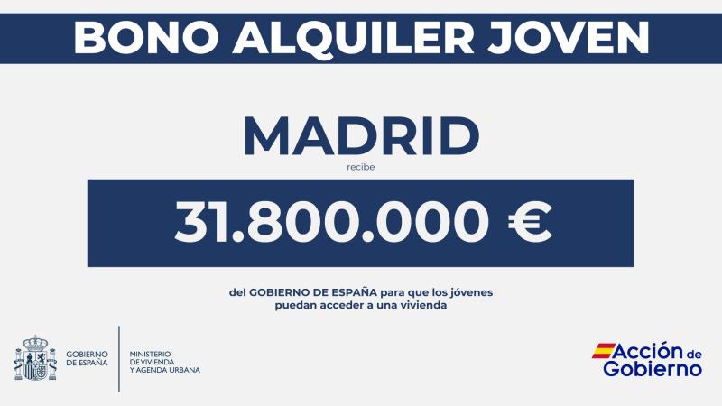 El Gobierno aprueba la distribución de 31,8 millones de euros para la Comunidad de Madrid de la nueva convocatoria del Bono Alquiler Joven