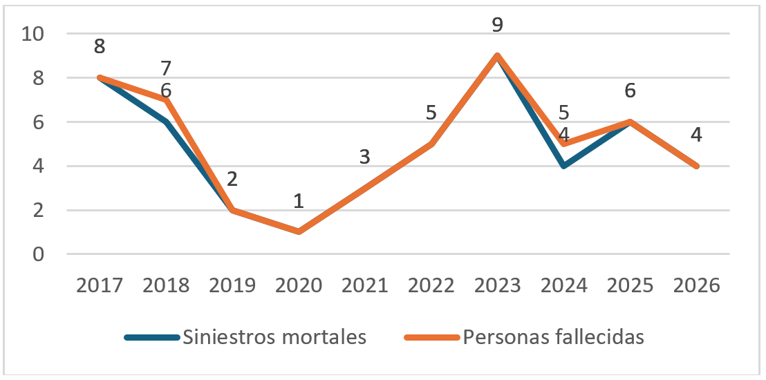 Comparativa de siniestros mortales