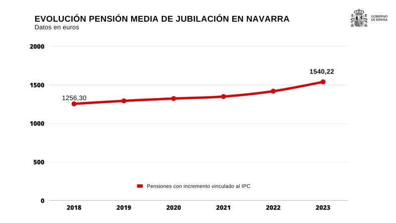 La pensió mitjana de jubilació puja a Navarra 283 euros des de l'any 2018